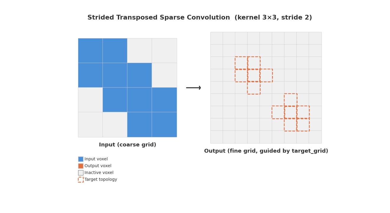 Strided transposed sparse convolution animation